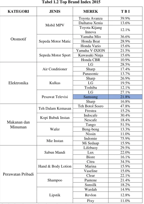 Tabel 1.2 Top Brand Index 2015 