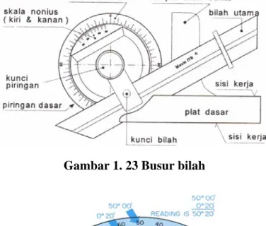 Gambar 1. 23 Busur bilah 