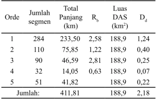 Tabel 2.  DAS utama di wilayah Kabupaten  Cianjur dan Garut bagian selatan