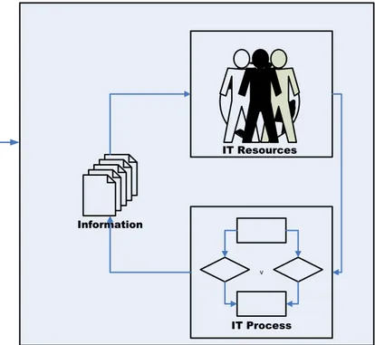 Gambar 3.2: Hubungan antara Informasi dan Proses Bisnis 