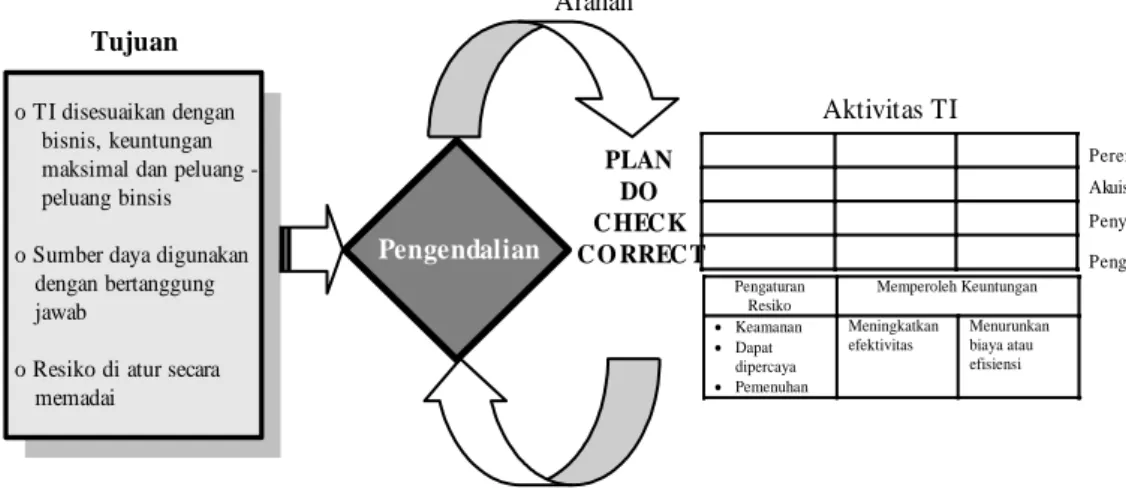 Gambar 2.4. Siklus pengaturan TI 