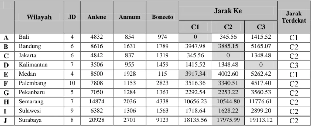 Tabel III.4. Hasil Analisa Cluster Iterasi 1  Data Januari 2010 