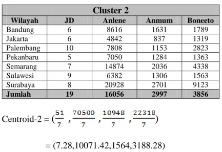 Tabel III.6. Hasil Nilai Cluster 2 Iterasi Pertama  Cluster 2 