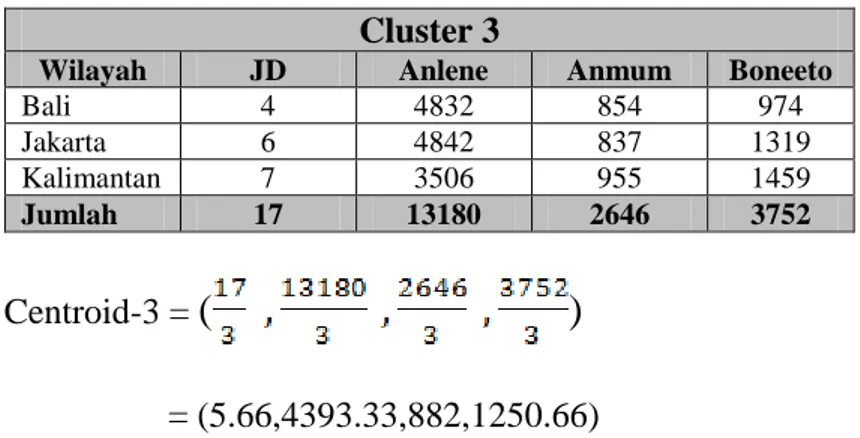 Tabel III.12. Hasil Nilai Cluster 3 Iterasi Kedua  Cluster 3 