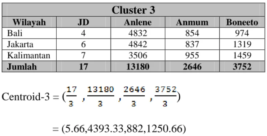 Tabel III.17. Hasil Nilai Cluster 3 Iterasi Ketiga  Cluster 3 