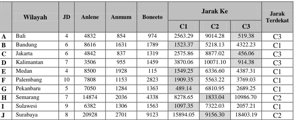Tabel III.19. Hasil Analisa Cluster Iterasi 4  Data Januari 2010 