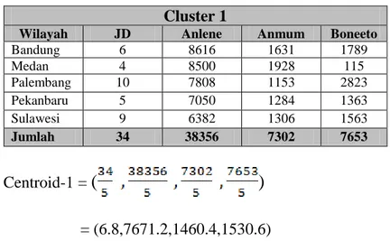 Tabel III.21. Hasil Nilai Cluster 2 Iterasi Keempat  Cluster 2 