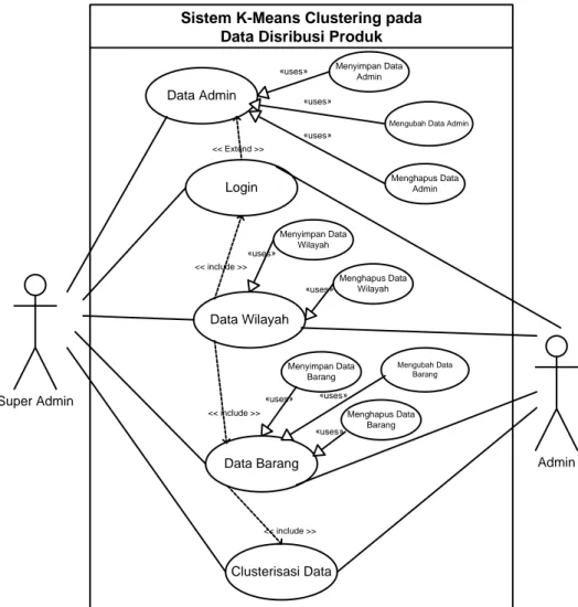Diagram untuk menggambarkan interaksi beberapa aktor dengan sistem  digambarkan  pada gambar III.3 di bawah  ini: 