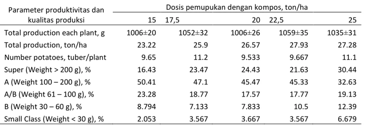 Tabel 3 Total produksi umbi kentang per pohon dan per ha  Parameter produktivitas dan 
