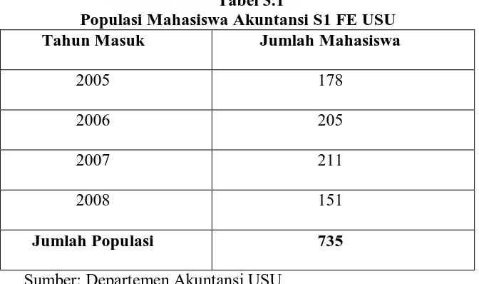 Tabel 3.1 Tahun Masuk Populasi Mahasiswa Akuntansi S1 FE USU Jumlah Mahasiswa 