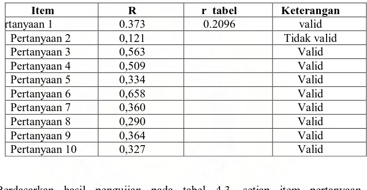 Tabel 4.3 Hasil Uji validitas Item pertanyaan Variabel Motivasi Kualitas 