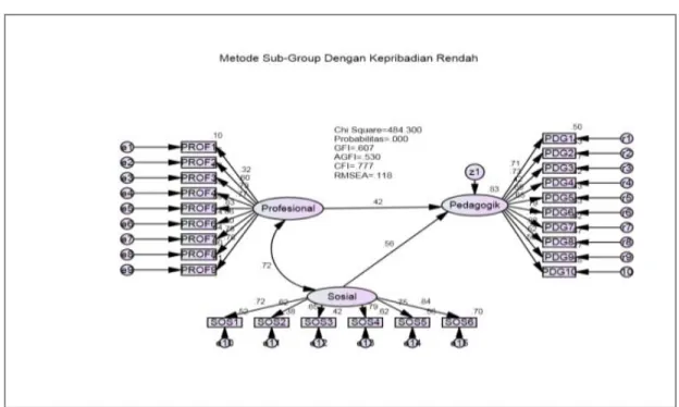 Gambar 4.9 MSEM Grup Kepribadian Rendah dengan Estimasi Parameter Standardized 