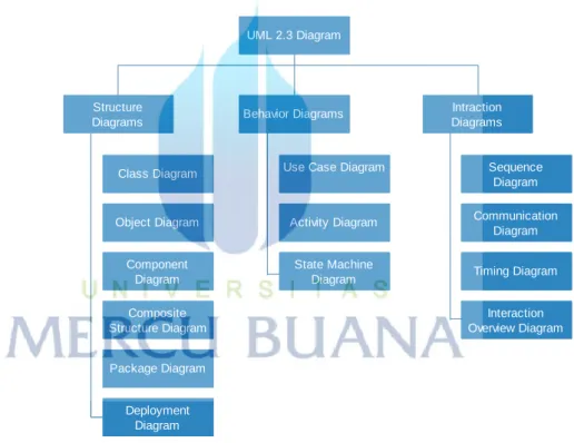 Gambar 2. 2 Diagram UML 