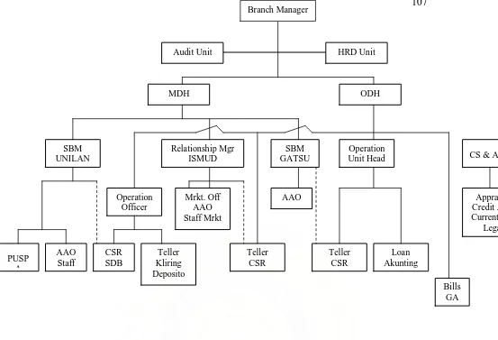 Gambar 4.1. Struktur Organisasi PT. Bank Bumiputera, Tbk Cabang Medan Sumber: PT. Bank Bumiputera, Tbk Cabang Medan 