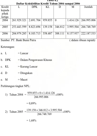 Tabel 4.2 Daftar Kolekbilitas Kredit Tahun 2004 sampai 2006 
