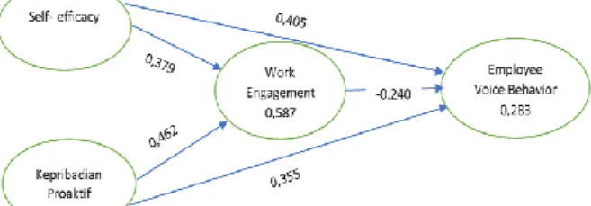 Gambar 2. Model Uji Koefisien Jalur 