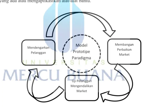 Gambar 2.1 Model Prototipe Paradigma  