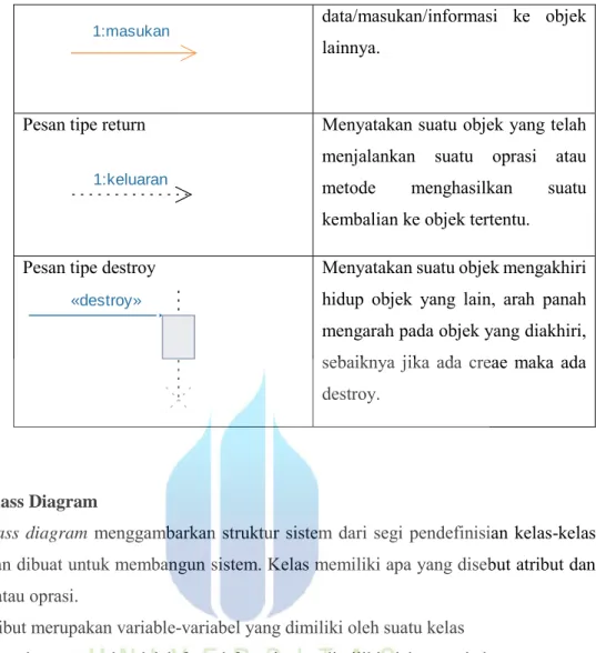 Tabel 2.4 Tabel Simbol Class Diagram 