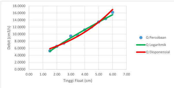 Gambar 10. Grafik Hubungan Tinggi Float Dengan Debit  Rata-Rata Untuk Fluida Cair 