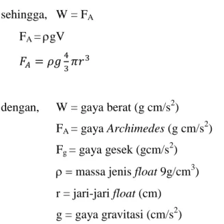 Gambar 4. Gaya-gaya yang Bekerja pada Float Rotameter Cairan  3.  Bentuk Float pada Rotameter Cairan 