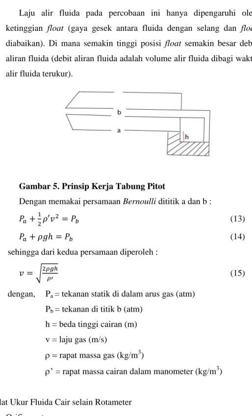 Gambar 5. Prinsip Kerja Tabung Pitot 