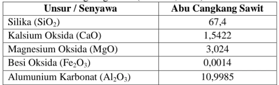 Tabel 1. Komposisi Kimia Abu Cangkang Sawit (Endriani, 2012) 