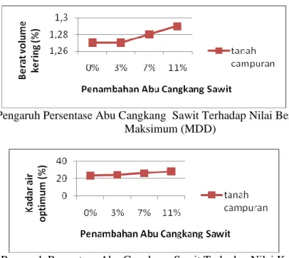 Gambar 8. Grafik Pengaruh Persentase Abu Cangkang  Sawit Terhadap Nilai Berat Volume Kering  Maksimum (MDD) 
