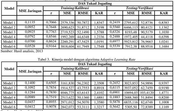 Tabel 2. Kinerja model dengan algoritma Gradien Descent