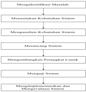 Gambar 1 Metodologi Perancangan