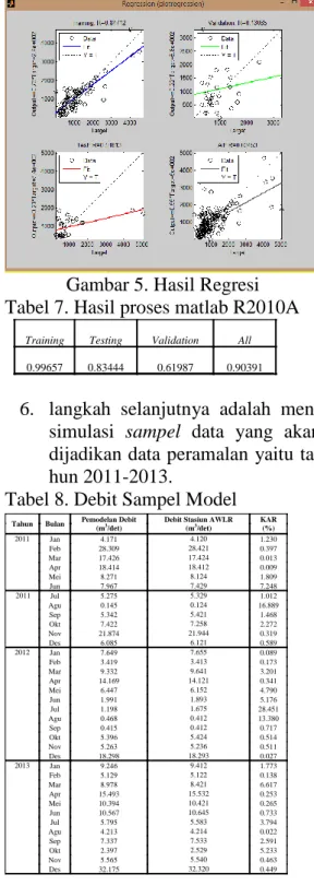 Gambar 5. Hasil Regresi  Tabel 7. Hasil proses matlab R2010A 