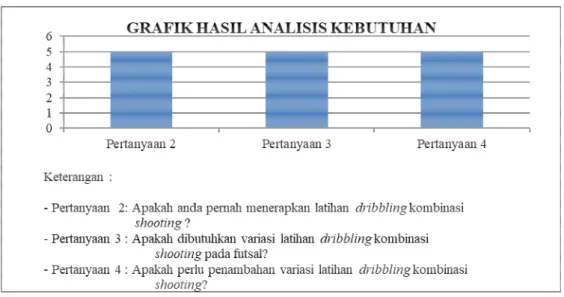 Gambar 1. Grafik Hasil Analisis Kebutuhan  Asmar  (2008:1)  menyatakan  bahwa  futsal  adalah 