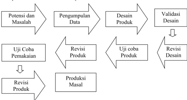 Gambar 2. Rancangan Model Sumber: Sugiyono (2015:409 )