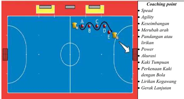 Gambar 4. Latihan Dribbling Shooting 1  Sumber: Desain penelitian, 2019  Keterangan :  :  Pemain         : Marker                   : Shooting  :  Bola    : Dribling 