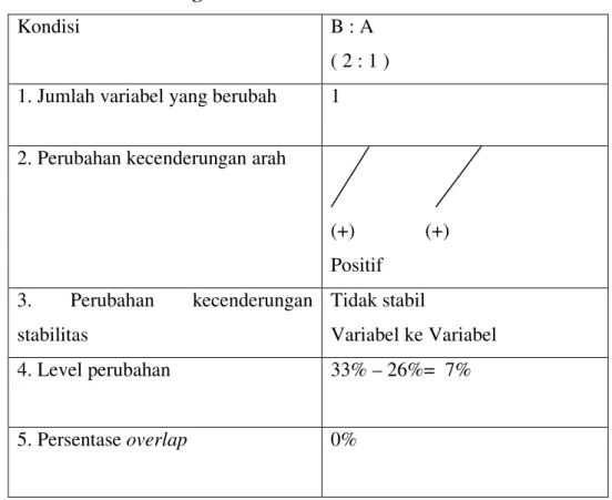 Table .15. Rangkuman Analisi Antar Kondisi 