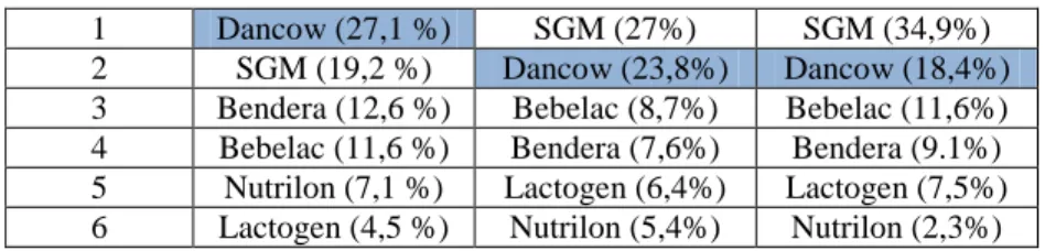 Tabel 1.8 menunjukkan bahwa susu pertumbuhan merek Dancow mengalami  penurunan  Top  Brand  Index  (TBI)  selama  beberapa  tahun