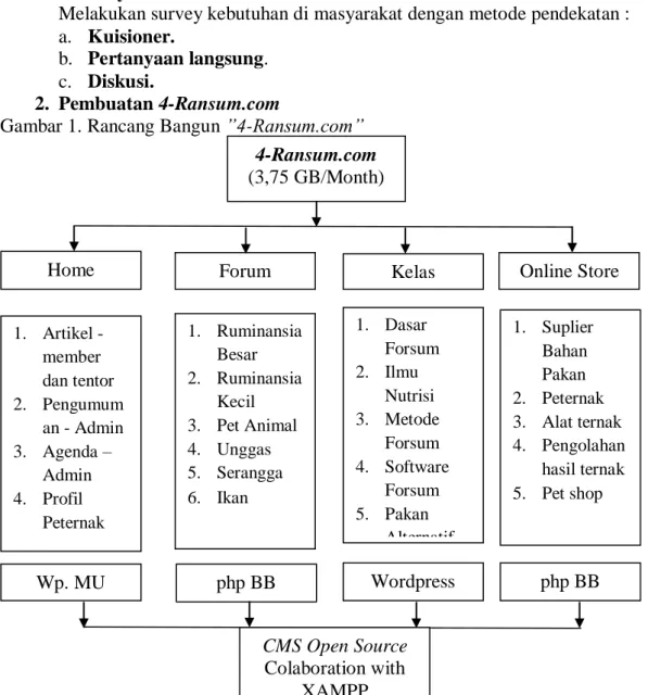 Gambar 1. Rancang Bangun ”4-Ransum.com” 
