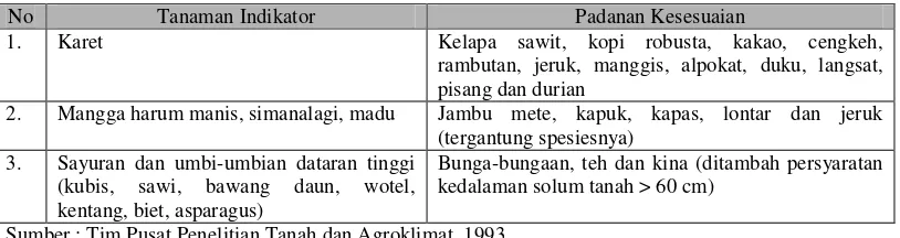 Tabel I.4. Padanan Kesesuaian Lahan 