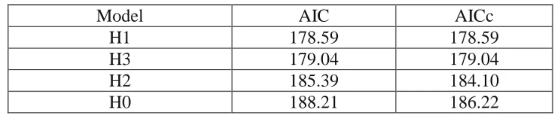 Tabel 1. Nilai AIC dan AICc 