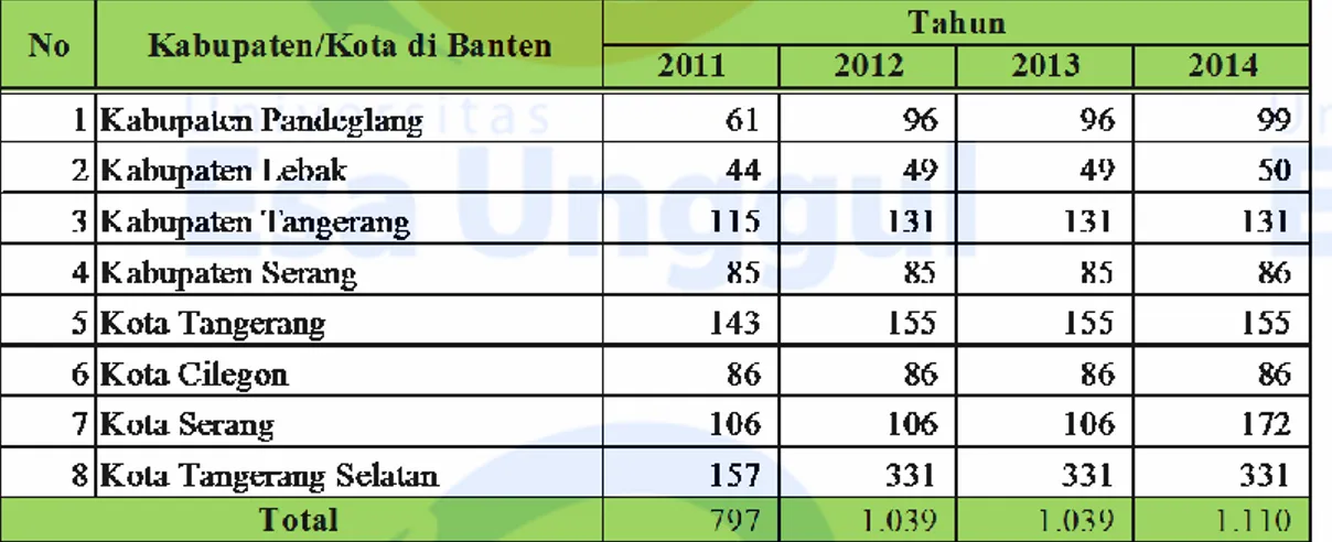 Tabel 1.1 menjelaskan jumlah restoran di provinsi Banten pada tahun 2011  terdapat  797  dan  terus  bertambah  menjadi  1.110  pada  tahun  2014