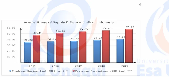 Gambar 1.1 Proyeksi Supply dan Demand Itik di Indonesia 