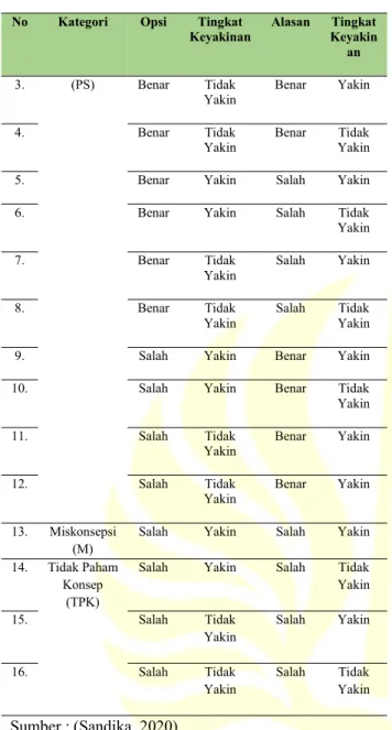 Tabel 2. Persentase Miskonsepsi Peserta Didik pada Tiap Konsep dalam Materi Kingdom Animalia