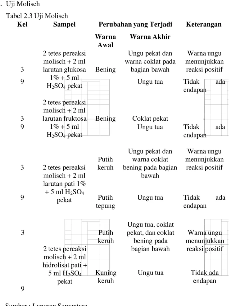 Tabel 2.3 Uji Molisch