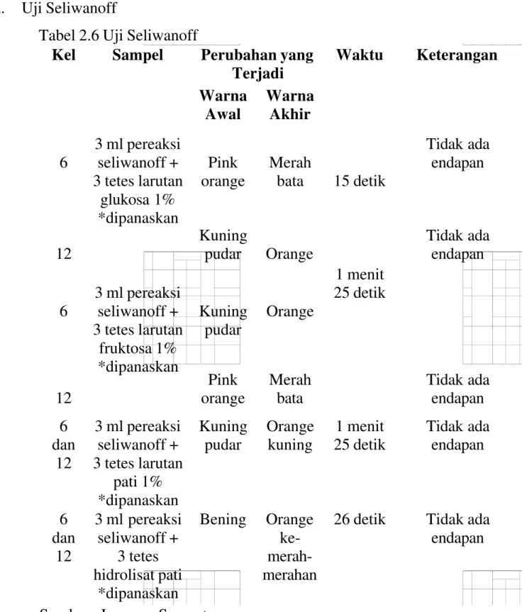 Tabel 2.6 Uji Seliwanoff 
