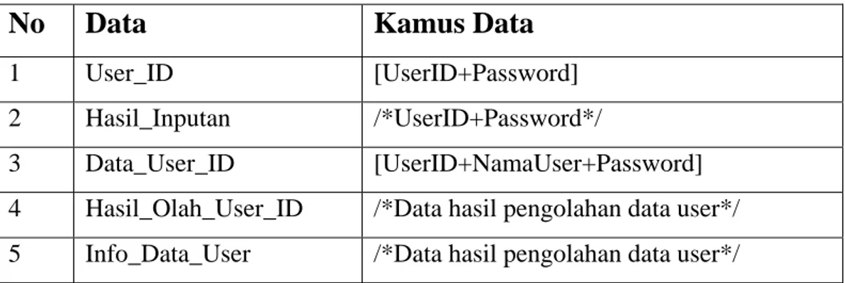 Tabel 2.1 Contoh Kamus Data  No Data  Kamus  Data 