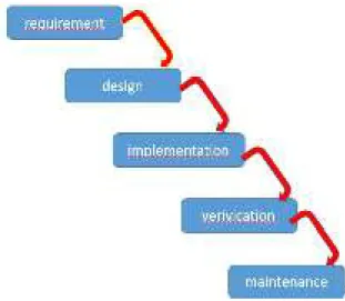 Gambar 2.1. Metode Water Fall  1.  Analisis Kebutuhan  
