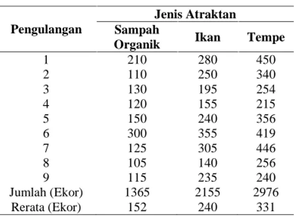 Tabel 1. Jumlah  Lalat yang  Tertangkap pada Berbagai Variasi Atraktan