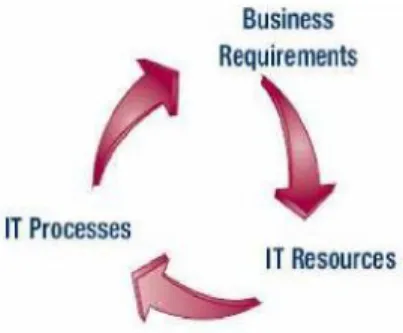 Gambar 2.2 Prinsip dasar COBIT Manajemen sebuah organisasi akan berfungsi secara efektif apabila para pengambil keputusan selalu