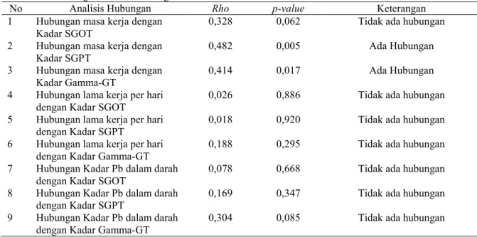 Tabel 3. Hasil Analisis (Uji Rank Spearman) Hubungan Masa Kerja, Lama Kerja Perhari dan Kadar Pb dalam  Darah dengan Parameter Fungsi Hati 