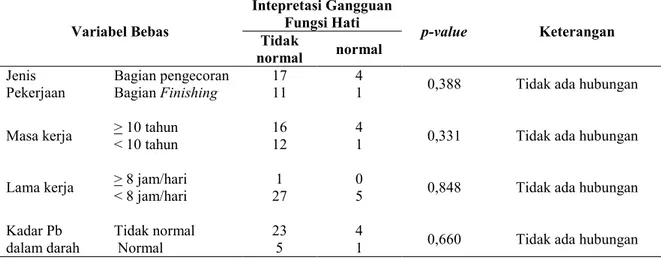 Tabel 4. Rekapitulasi hasil Uji Chi-Square variabel bebas dengan kejadian gangguan fungsi hati 