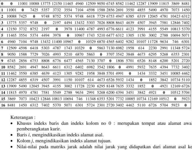 Tabel 2. Matriks Jarak - 0 1 2 3 4 5 6 7 8 9 10 11 12 13 14 15 16 0 0 11001 10088 13775 12150 11465 4960 12509 9050 6745 8582 11462 12287 13909 11815 3869 8481 1 11001 0 7425 5357 3732 3554 7104 4598 1588 2856 2691 3550 4855 5490 4970 7073 1450 2 10088 742
